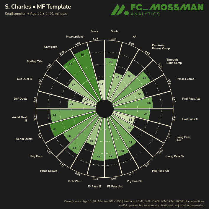 fc_mossman's tweet photo. 📊 Shea Charles, data report

One of the most well-rounded u23 midfielders on the planet.

- contributes in the final third in terms of shots and chances created
- also deeper when out of possession via shot blocks and interceptions
- also above average in terms of on-ball contributions, like passing to just about every depth/angle, and progressive runs
- and he's top quartile among T9 midfielders for aerial duel volume and success, which is great for a u23 player

If you look at how he was used last year, vs. the Southampton team medians, his contributions were stronger felt in more deeper-lying midfielder aspects, like progressives and fwd passes, rather than dribbles or penalty area entries (both above average, but P89 for f3rd entries and P62 for penalty area entries, just as an example).

This season at Fulham, he's also BY FAR the T5 leader for interceptions among midfielders, like multiple standard deviations above the average.

My assessment of him is that he's going to do a job at whichever midfield role is needed.

Fulham has had a poor start to the league, and even though he plays alongside Sander Berge, he needs to cover deeper defensively.

He could play in a side where they see more possession and has that holding midfielder behind him, so he can be a true box-to-box.

I think he could also even be the deepest lying midfielder if needed.

The reply I'm quoting is to a post I made about u23 players off to hot starts in my models for positions, and I listed Charles under the ball winning midfielder segment, rather than box to box.

I think this is a product of his current situation, but I'd also want to clarify that ball winning =/= no. 6, and box to box =/= no. 8.

In truth, those might be a bit misleading... I call the two positions "midfield thunder" (ball winner) and "midfield lighting" (b2b) as the actual labels. The two models are meant to encapsulate responsibilities, not positions.

I think he's going to be one of the most sought-after midfielders by "top 6" PL teams by summer 2028.