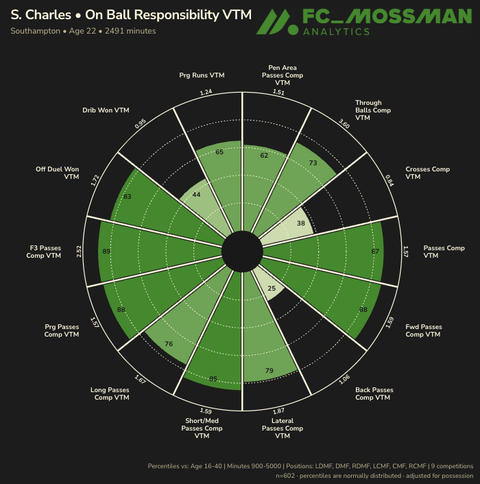 fc_mossman's tweet photo. 📊 Shea Charles, data report

One of the most well-rounded u23 midfielders on the planet.

- contributes in the final third in terms of shots and chances created
- also deeper when out of possession via shot blocks and interceptions
- also above average in terms of on-ball contributions, like passing to just about every depth/angle, and progressive runs
- and he's top quartile among T9 midfielders for aerial duel volume and success, which is great for a u23 player

If you look at how he was used last year, vs. the Southampton team medians, his contributions were stronger felt in more deeper-lying midfielder aspects, like progressives and fwd passes, rather than dribbles or penalty area entries (both above average, but P89 for f3rd entries and P62 for penalty area entries, just as an example).

This season at Fulham, he's also BY FAR the T5 leader for interceptions among midfielders, like multiple standard deviations above the average.

My assessment of him is that he's going to do a job at whichever midfield role is needed.

Fulham has had a poor start to the league, and even though he plays alongside Sander Berge, he needs to cover deeper defensively.

He could play in a side where they see more possession and has that holding midfielder behind him, so he can be a true box-to-box.

I think he could also even be the deepest lying midfielder if needed.

The reply I'm quoting is to a post I made about u23 players off to hot starts in my models for positions, and I listed Charles under the ball winning midfielder segment, rather than box to box.

I think this is a product of his current situation, but I'd also want to clarify that ball winning =/= no. 6, and box to box =/= no. 8.

In truth, those might be a bit misleading... I call the two positions "midfield thunder" (ball winner) and "midfield lighting" (b2b) as the actual labels. The two models are meant to encapsulate responsibilities, not positions.

I think he's going to be one of the most sought-after midfielders by "top 6" PL teams by summer 2028.