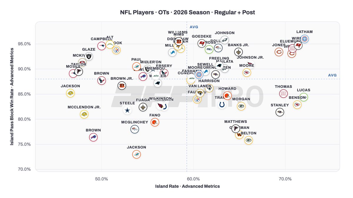 PFF's tweet photo. JC Latham ranks this season among OT

Island Rate                                  1st (72.1%)
Island Pass Block Win Rate  1st (96.0%)

😤🏝️😤 https://t.co/G0OEeh4r1l
