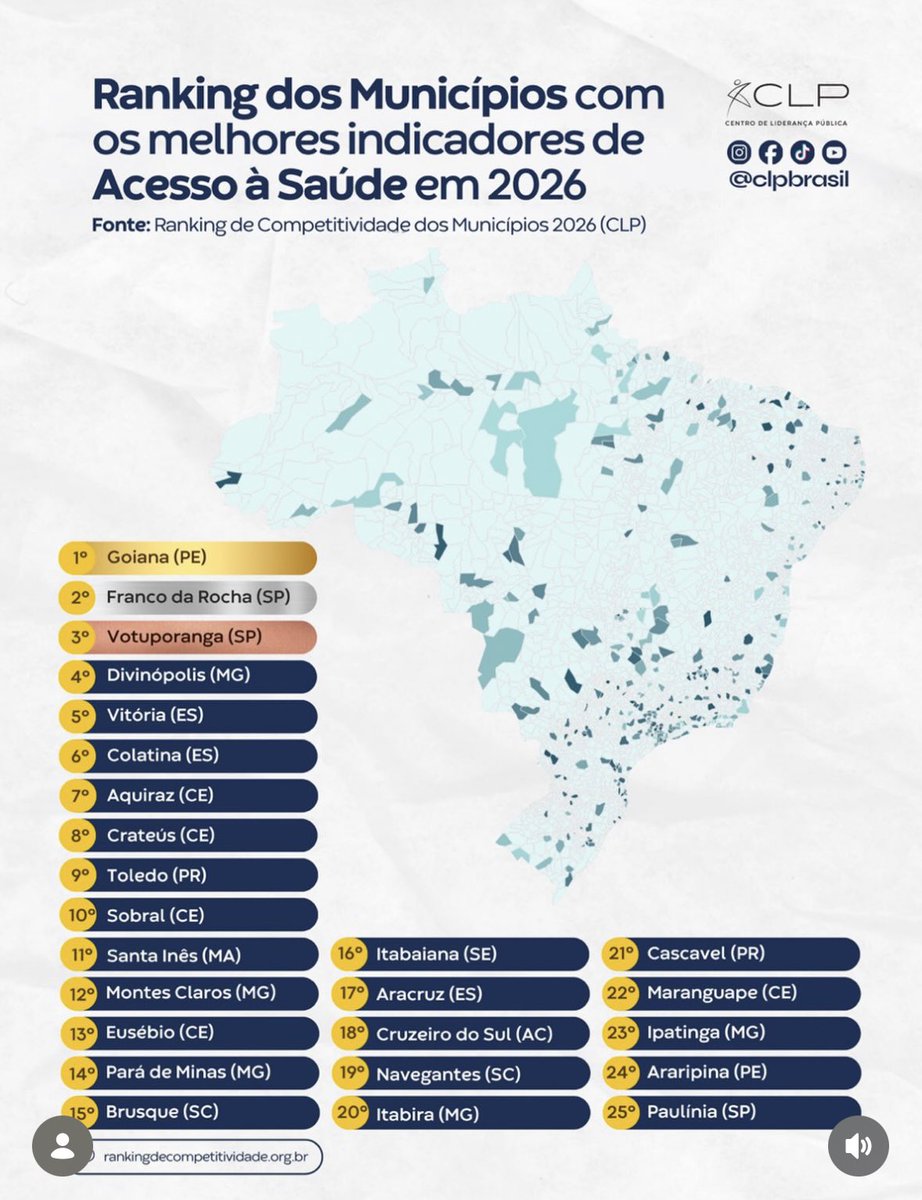 Juniordesolza's tweet photo. Sergipe precisa mudar! Agora é 10! Ele já mostrou que Itabaiana tem potencial! Itabaiana 1 no estado de Sergipe em acesso à saúde! @valmirdesergipe FORA FÁBIO https://t.co/evdbZpWsE9