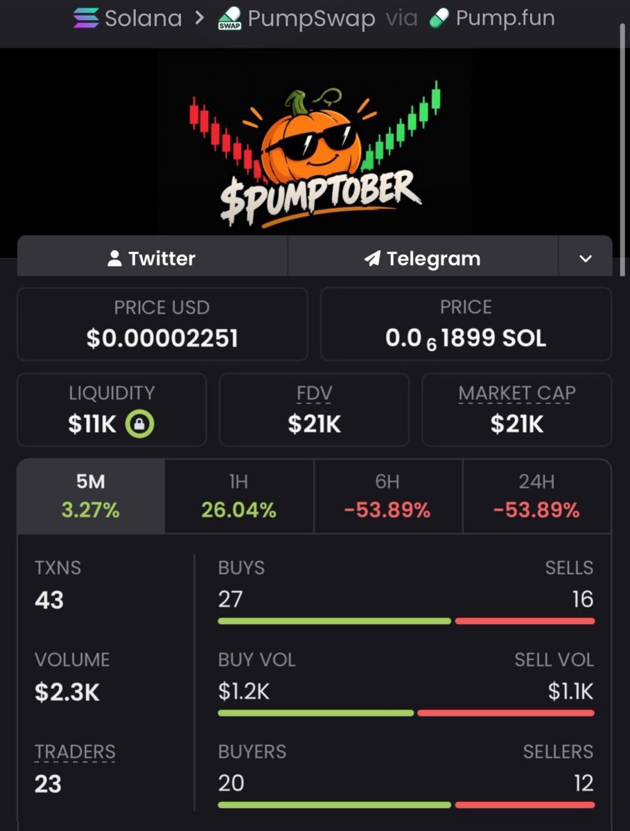 KarolCordeiro_'s tweet photo. 🚨 $PUMPTOBER JUST MOVED! 🚨

$21K ➜ $90K MC 📈🔥
The TG crew was already positioned before the breakout. 👀💰

Momentum is heating up. ⚡
Another setup may be loading… stay sharp. 🧨
📌CA:
ERv3fy6BgLG9MootmyQKg39fXraqYw6F3UucKgDLpump
#Solana #Memecoin #Crypto #CryptoAlph https://t.co/AQe3Zy3cIo