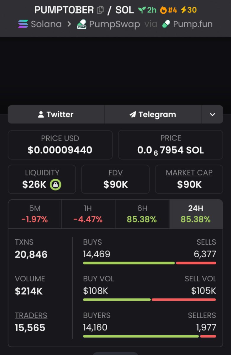 KarolCordeiro_'s tweet photo. 🚨 $PUMPTOBER JUST MOVED! 🚨

$21K ➜ $90K MC 📈🔥
The TG crew was already positioned before the breakout. 👀💰

Momentum is heating up. ⚡
Another setup may be loading… stay sharp. 🧨
📌CA:
ERv3fy6BgLG9MootmyQKg39fXraqYw6F3UucKgDLpump
#Solana #Memecoin #Crypto #CryptoAlph https://t.co/AQe3Zy3cIo