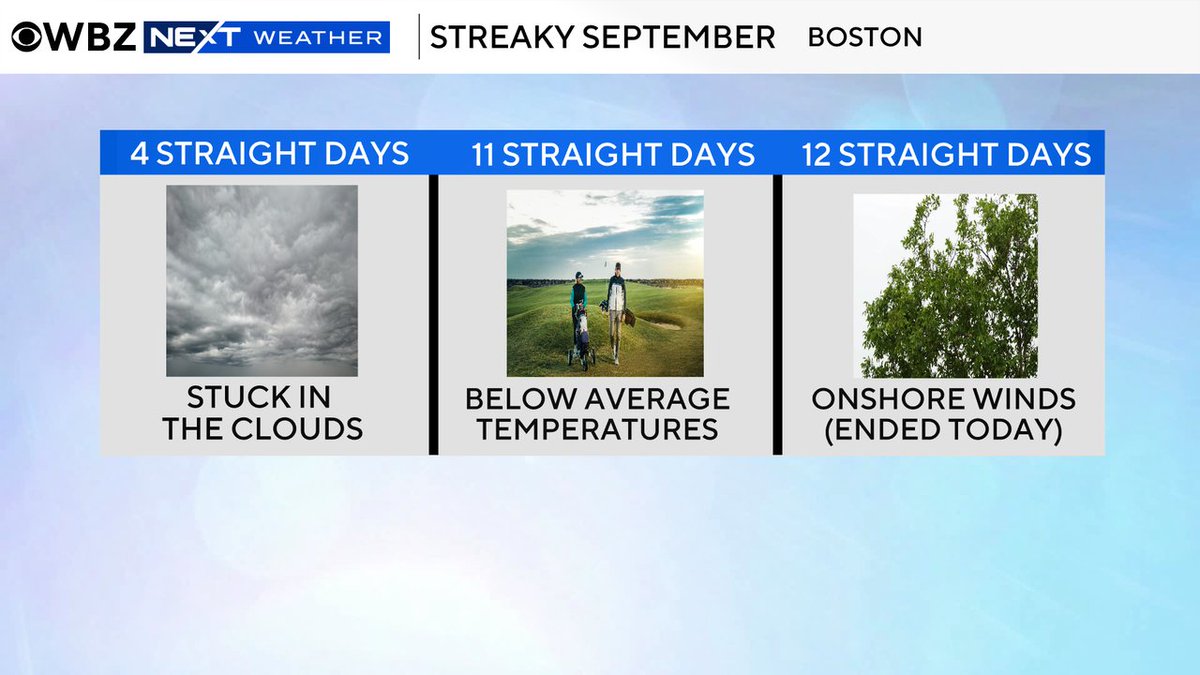 TerryWBZ's tweet photo. I has been a streaky month...stuck in the clouds, cool temps and onshore winds...all about to change in the next few days https://t.co/GwhwpkXv1L