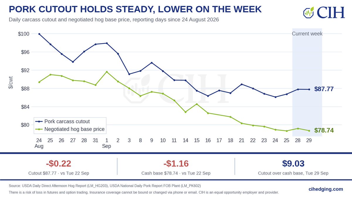 CIHHogTeam's tweet photo. Pork carcass cutout $87.77, -$0.03 on the day and -$0.22 week over week (vs Tue 22 Sep).

Negotiated base price $78.74, -$0.48 on the day, on 12,715 head.

Belly +$6.73 carried it; picnic -$2.11 and loin -$1.60 eased.

#hogs #pork https://t.co/w0e5Csf03O