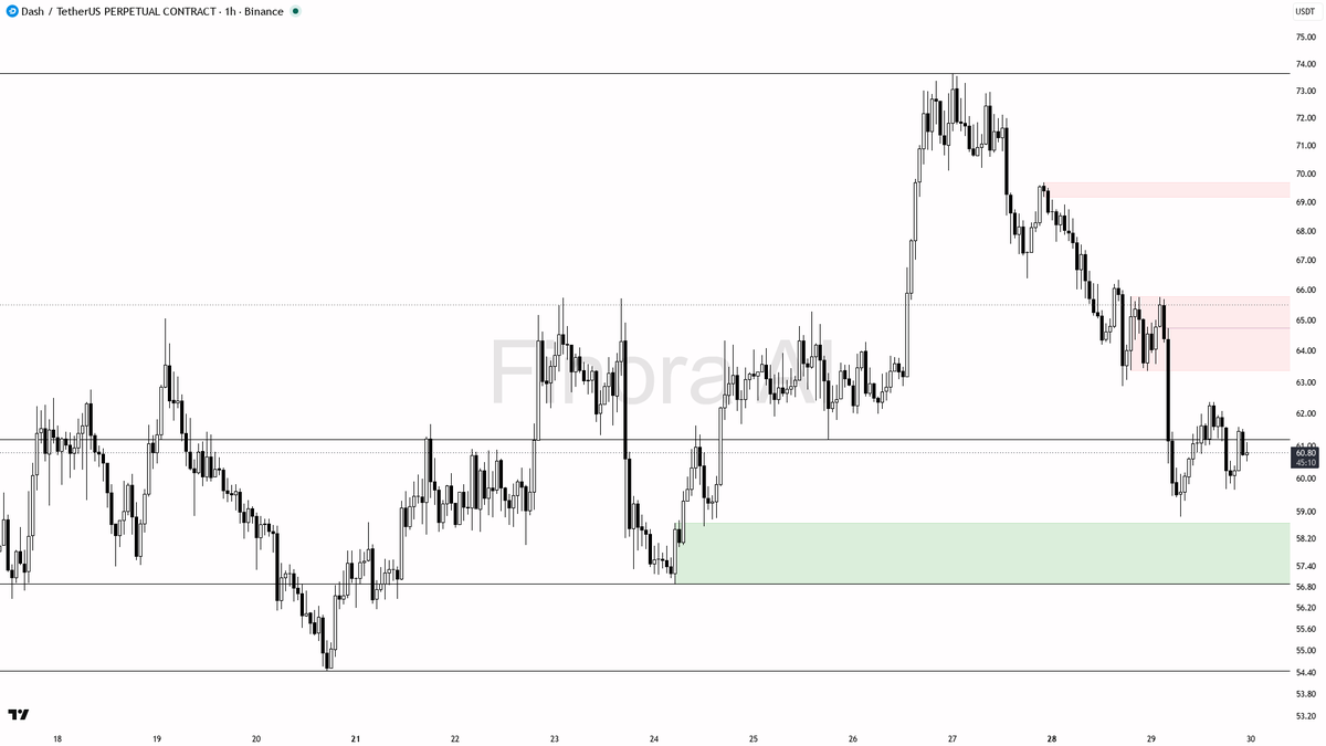 📉 $DASH BTC divergence is just noise, 1h bears hold at -5.3% 🧵👇 
 [📷](https://pbs.twimg.com/media/HTaQbbmW0AAie2a.png) https://pbs.twimg.com/media/HTaQbbmW0