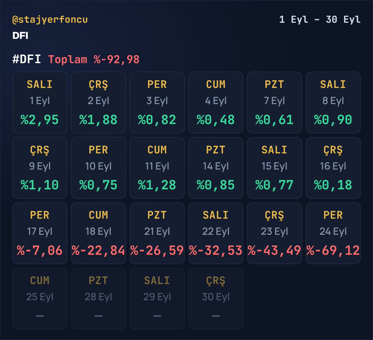 stajyerfoncu's tweet photo. #DFI fonuna neden kimse değinmiyor bilmiyorum ama burada işler göründüğünden daha büyük sıkıntıda gibi.

Eylül ayında fon %-92,98 değer kaybetti ve 24 Eylül kapanışından beri fiyat açıklanmıyor. 

KAP'ta dikkat çeken bir bildirim de var. İstanbul Portföy yönettiği IZB fonunun portföyündeki yaklaşık 1,8 milyon adet DFI payı için fiyat açıklanmadığı gerekçesiyle %100 karşılık ayırdı. Yani IZB kendi hesaplarında DFI paylarını sıfır olarak değerliyor.

Bu bir muhasebe tedbiri ve DFI'daki paranın sıfırlandığı anlamına gelmiyor. 

Atlas Portföy DFI'nın güncel durumu hakkında ne zaman açıklama yapacak? 

#paramıznerede #AtlasPortföy #fonmağdurları