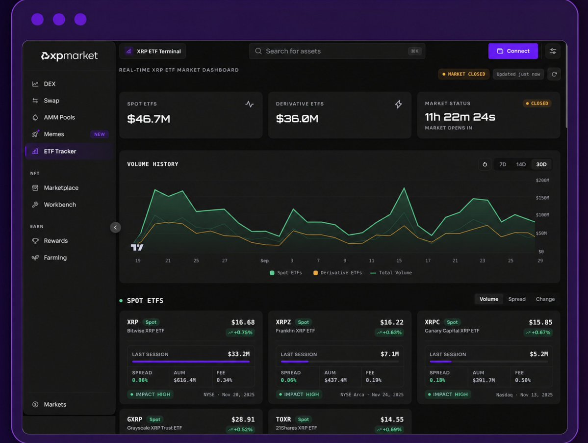 xpmarket's tweet photo. 🚀 XRP ETFs closing off the day with over $82M in volume, with Spot XRP ETFs making up almost $50M of that!

👉 Track XRP ETFs now at https://t.co/wtfmjPVK5m https://t.co/mE2q3cwpyo