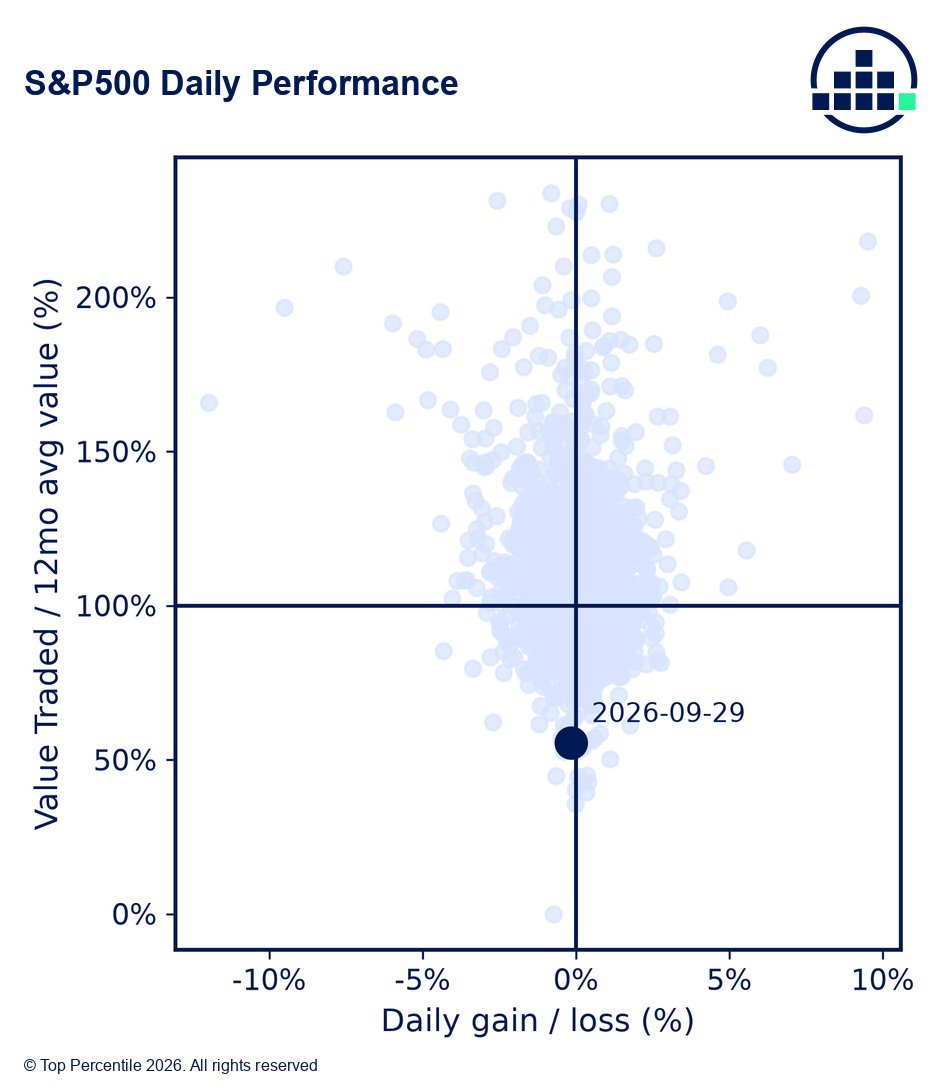 TopPercentileHQ's tweet photo. 😴 MARKET UPDATE AT CLOSE

S&amp;P 500: -0.17% 🔴
Nasdaq 100: +0.21% 🟢
Dow Jones: -0.26% 🔴

VIX: 16.0 | -0.02 pts (-0.12%) 🟢⬇️

Leaders: Utilities +1.17%, Comm Services +0.26%
Laggards: Energy -0.90%, Materials -0.78% https://t.co/ysNRp1ZlM1