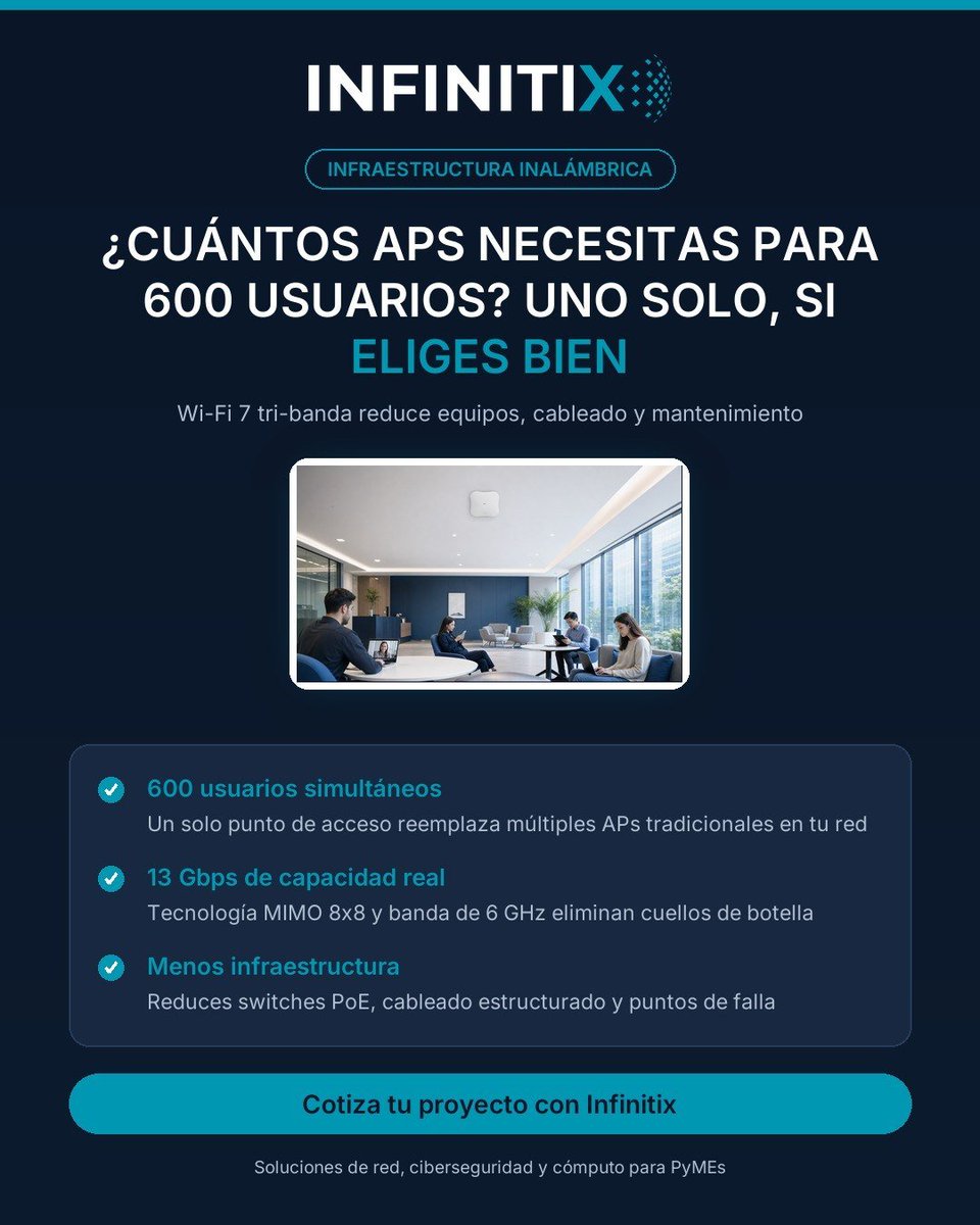 Infinitixgroup's tweet photo. ¿Cuántos APs necesitas para 600 usuarios? Con Wi-Fi 7 tri-banda: uno solo. 13 Gbps reales, MIMO 8x8, banda 6 GHz. Menos equipos, menos switches, menos cableado, menos mantenimiento. La red que escala sin multiplicar tu infraestructura. #RedesEmpresariales https://t.co/GdybJ5JZKQ