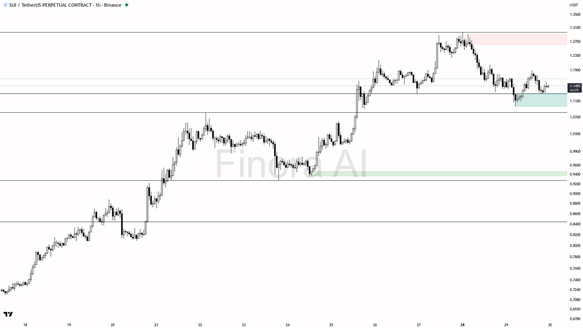 🤨 $SUI 4h BTC divergence fails to override the bearish 1h structure below the LH

- my bias is bearish here on the 1h while price remains below the last lower 
