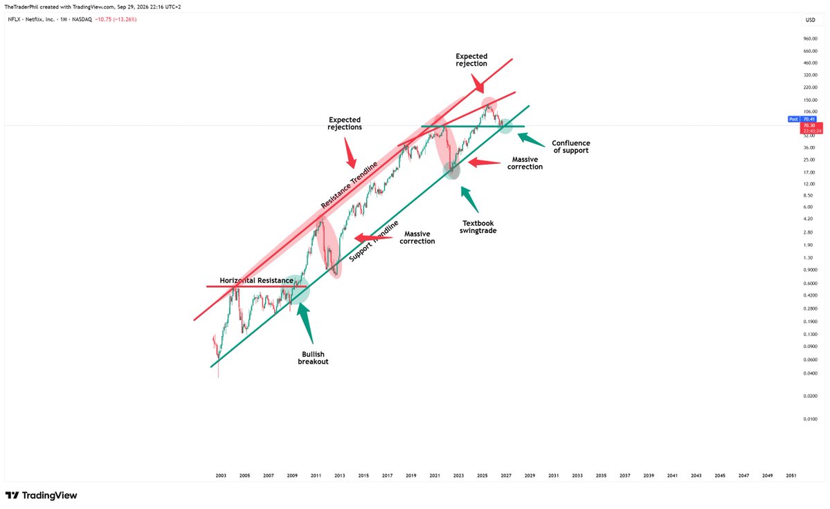 TheTraderPhil's tweet photo. This #streaming giant will eventually create new #highs soon👇

The #chart of $NFLX still remains in a monster bullish #uptrend for over 25 years so far.

And right now, $NFLX is creating another #bullish all time high break and retest with #confirmation!

#LONGTERMVISION https://t.co/y5cFvigQu2