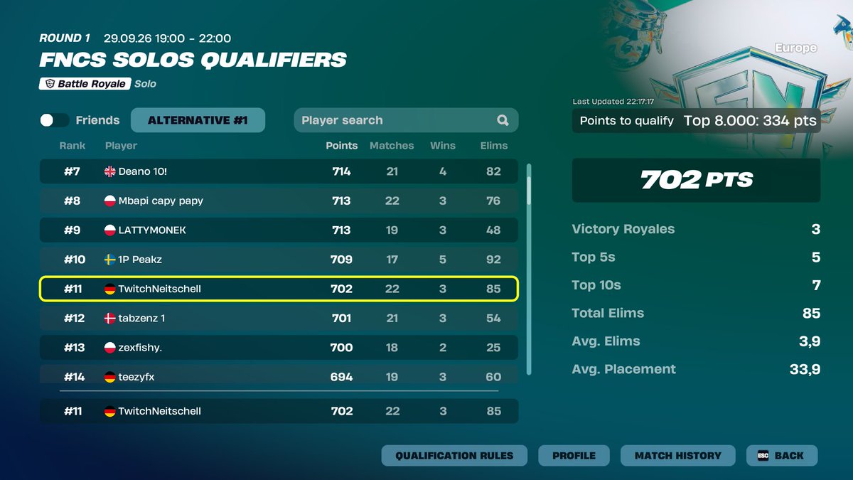 Neitschell's tweet photo. #11🏆 FNCS SOLO QUALFIERS
W cup earnings @AlleseasyY https://t.co/oZ2voMAwCd