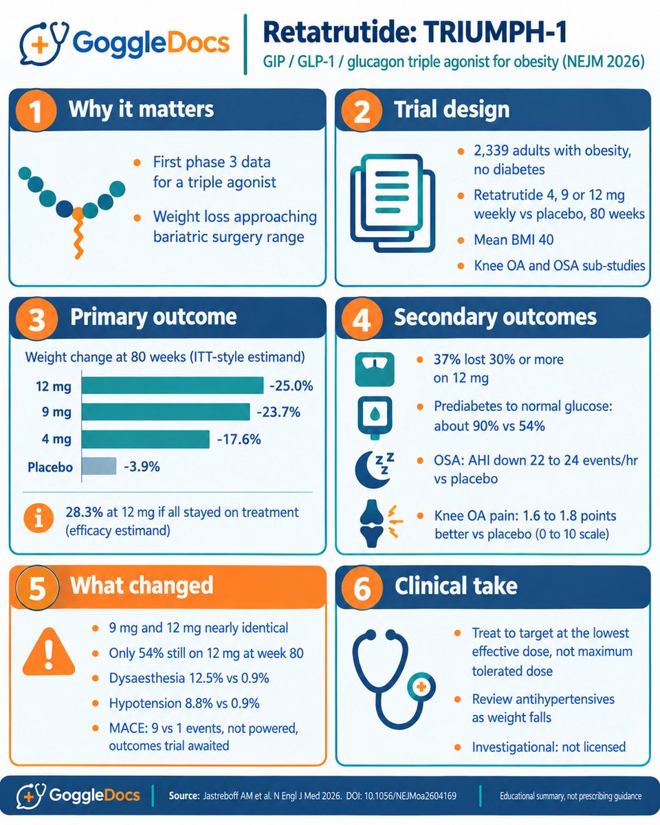 GoggleDocs's tweet photo. 🚨Retatrutide TRIUMPH-1 (NEJM)

80 wk weight: ⤵️25% on 12 mg vs -3.9% placebo. 
⤵️28.3% headline = efficacy estimand.

👉9 vs 12 mg near identical; only 54% still on 12 mg at wk 80
⚠️⚡️Dysaesthesia, hypotension, MACE 9 v 1 (small n)

Treat to target, not max dose❓

🔗 https://t.co/EzUfsILnYI
