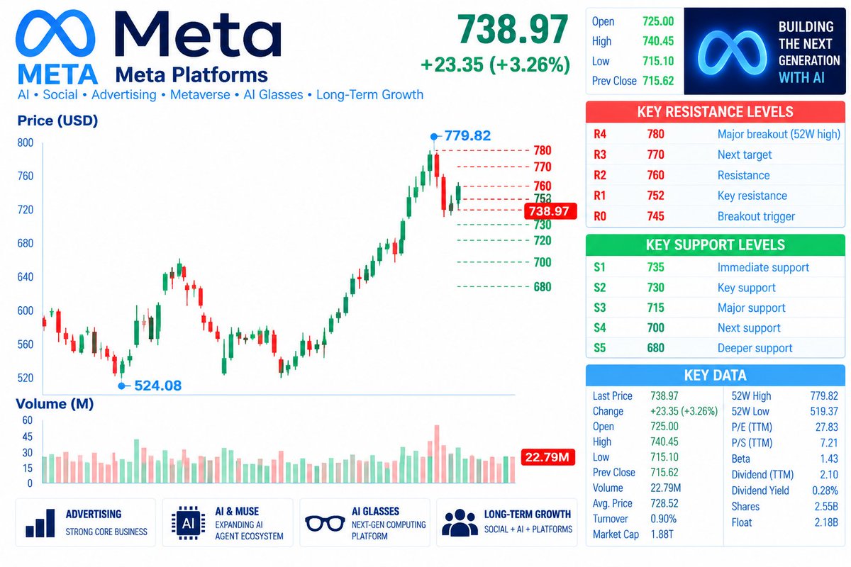 🚀 $META — $780 REMAINS THE BIG BREAKOUT
META has rallied roughly 41% from the $524.08 swing low, but recently rejected near its $779.82 52-week high.
🟢 $735-$