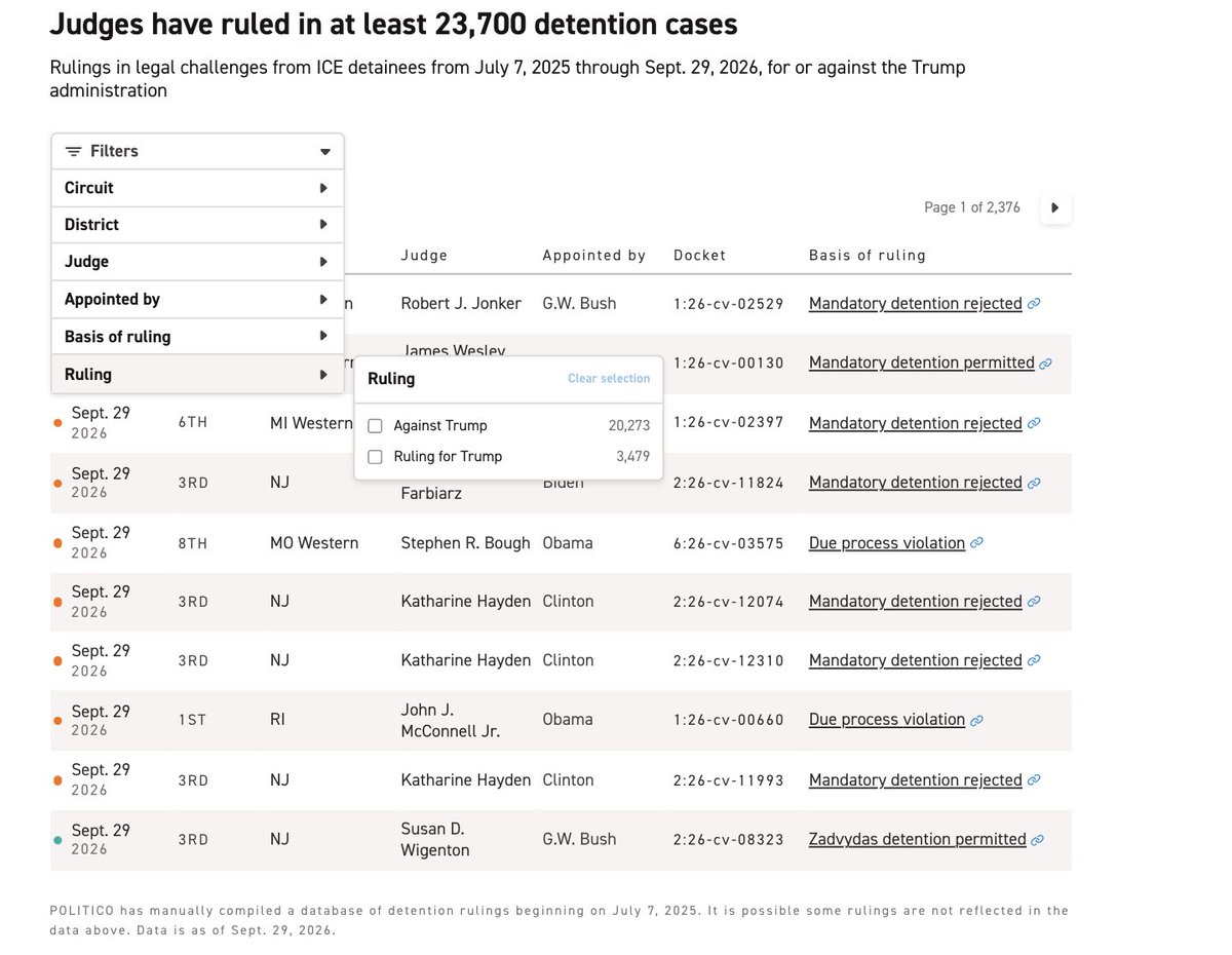 kyledcheney's tweet photo. NEW: We launched this tracker in May, when ICE's detentions had been rejected about 10,000 times by federal courts. It's doubled in less than five months. 

See and sort the latest numbers, plus read the rulings. https://t.co/3LIALFXEin https://t.co/2KlRr4VXXq