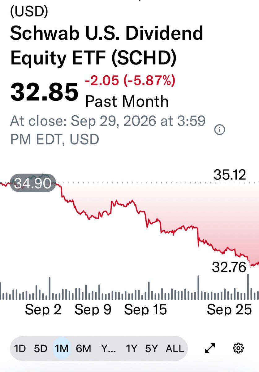 SCHDETF's tweet photo. “Investors often wait for a correction, then get too afraid to buy when it finally happens.”

$SCHD IS GETTING CLOSE TO RARE TERRITORY.

Historically, $SCHD has seen an 8%+ pullback roughly every 1.5–2 years and a 10%+ correction about every 2.5 years.

A 15%+ decline has happened only four times since inception, roughly once every 3.5–4 years.

A 20%+ decline? Only once: COVID.

$SCHD finished today at $32.85, putting it about 7% below its $35.31 high.

Some perspective:

• 8% pullback: $32.49 → 3.24% yield
• 10% correction: $31.78 → 3.32% yield
• 15% pullback: $30.01 → 3.51% yield
• 20% decline: $28.25 → 3.73% yield
• 4% yield: $26.35 → 25% below the high

These opportunities don’t come around very often.

Things can always go lower, but when an ETF you plan to own for years approaches levels it only reaches every couple of years, that should get your attention.

It’s hard to believe $SCHD was sitting at an all-time high just over a month ago.

For long-term investors, this is the kind of volatility you wait for. 🤩