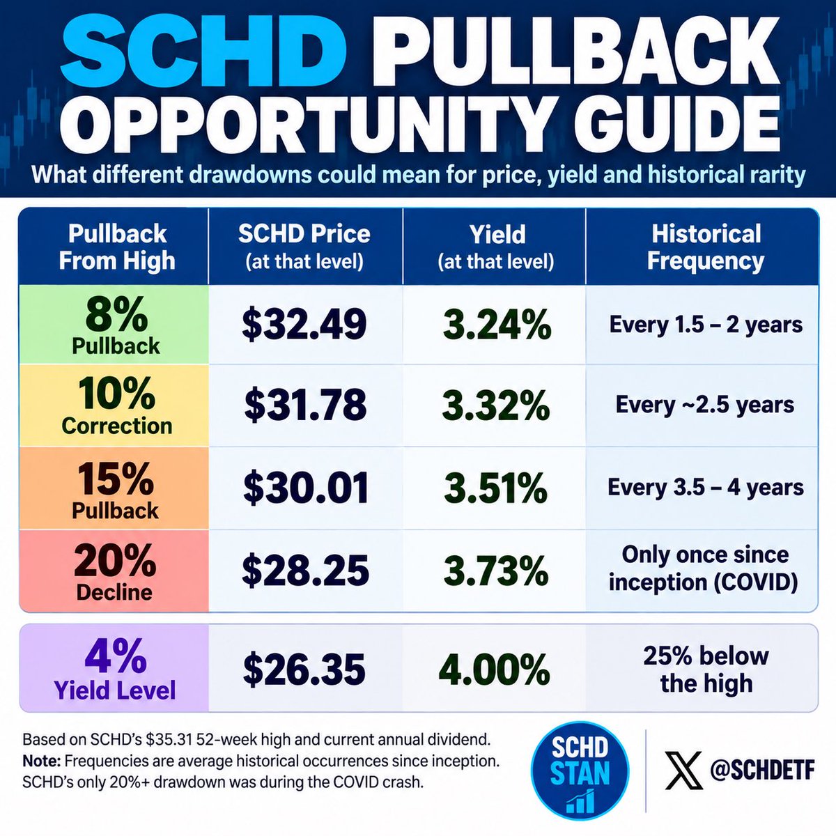 SCHDETF's tweet photo. “Investors often wait for a correction, then get too afraid to buy when it finally happens.”

$SCHD IS GETTING CLOSE TO RARE TERRITORY.

Historically, $SCHD has seen an 8%+ pullback roughly every 1.5–2 years and a 10%+ correction about every 2.5 years.

A 15%+ decline has happened only four times since inception, roughly once every 3.5–4 years.

A 20%+ decline? Only once: COVID.

$SCHD finished today at $32.85, putting it about 7% below its $35.31 high.

Some perspective:

• 8% pullback: $32.49 → 3.24% yield
• 10% correction: $31.78 → 3.32% yield
• 15% pullback: $30.01 → 3.51% yield
• 20% decline: $28.25 → 3.73% yield
• 4% yield: $26.35 → 25% below the high

These opportunities don’t come around very often.

Things can always go lower, but when an ETF you plan to own for years approaches levels it only reaches every couple of years, that should get your attention.

It’s hard to believe $SCHD was sitting at an all-time high just over a month ago.

For long-term investors, this is the kind of volatility you wait for. 🤩