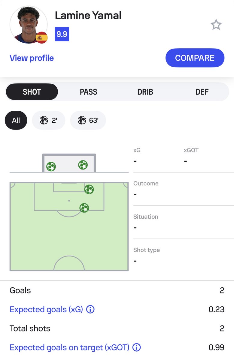 Sofascore's tweet photo. 💎 | Just over an hour, just short of perfection

Lamine Yamal v Croatia:

⏱️ 68’ played
👌 60 touches
⚽️ 2 goals
📈 0.23 xG/0.99 xGOT
🅰️ 1 assist
📐 0.49 xA
🔑 2 key passes
⏭️ 21 ball carries/7 progressive
📈 9.9 Sofascore Rating

An outstanding display, which means it was just another day at the Lamine office 🤷🏻‍♂️🇪🇸