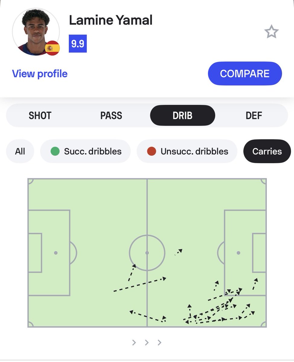 Sofascore's tweet photo. 💎 | Just over an hour, just short of perfection

Lamine Yamal v Croatia:

⏱️ 68’ played
👌 60 touches
⚽️ 2 goals
📈 0.23 xG/0.99 xGOT
🅰️ 1 assist
📐 0.49 xA
🔑 2 key passes
⏭️ 21 ball carries/7 progressive
📈 9.9 Sofascore Rating

An outstanding display, which means it was just another day at the Lamine office 🤷🏻‍♂️🇪🇸