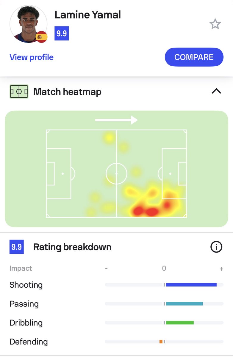 Sofascore's tweet photo. 💎 | Just over an hour, just short of perfection

Lamine Yamal v Croatia:

⏱️ 68’ played
👌 60 touches
⚽️ 2 goals
📈 0.23 xG/0.99 xGOT
🅰️ 1 assist
📐 0.49 xA
🔑 2 key passes
⏭️ 21 ball carries/7 progressive
📈 9.9 Sofascore Rating

An outstanding display, which means it was just another day at the Lamine office 🤷🏻‍♂️🇪🇸