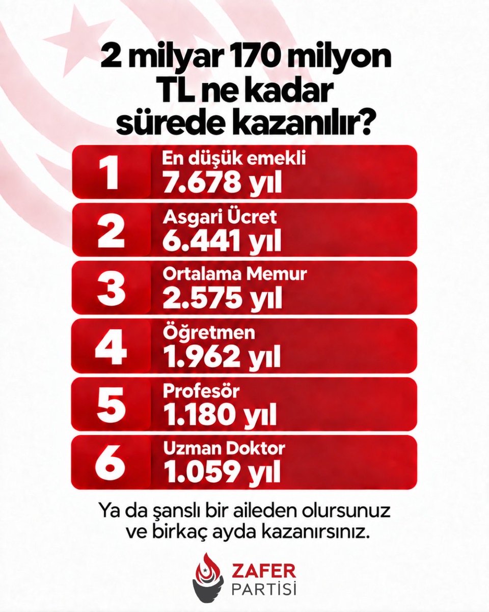 zaferpartisi's tweet photo. 2 milyar 170 milyon TL ne kadar sürede kazanılır? @umitozdag https://t.co/NH7nskTB3L