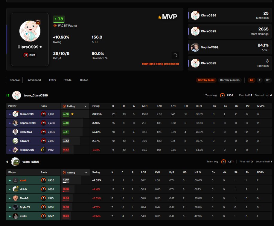 sxwh1337's tweet photo. @FACEIT_Darwin @FACEIT how is that fair matchmaking? https://t.co/AFN3SYX4l5