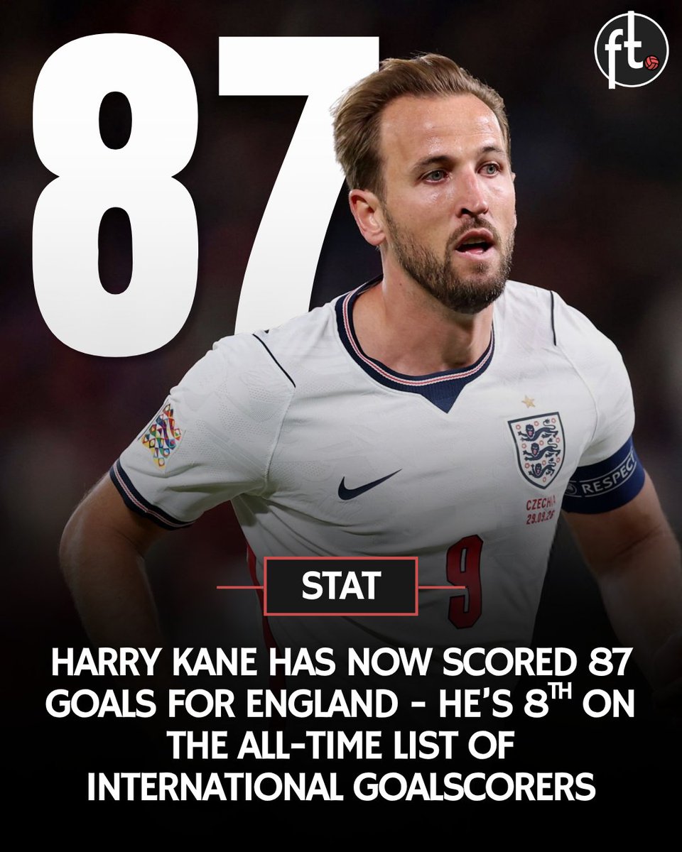 Footballtweet's tweet photo. 🏴󠁧󠁢󠁥󠁮󠁧󠁿 Harry Kane has now scored 87 goals for England. 

He's 8th on the list of all-time goal scorers at international level.

146 — Cristiano Ronaldo 🇵🇹
125 — Lionel Messi 🇦🇷
108 — Ali Daei 🇮🇷
95 — Sunil Chhetri 🇮🇳
93 — Romelu Lukaku 🇧🇪
89 — Mokhtar Dahari 🇲🇾
89 — Robert Lewandowski 🇵🇱
87 — Harry Kane 🏴󠁧󠁢󠁥󠁮󠁧󠁿