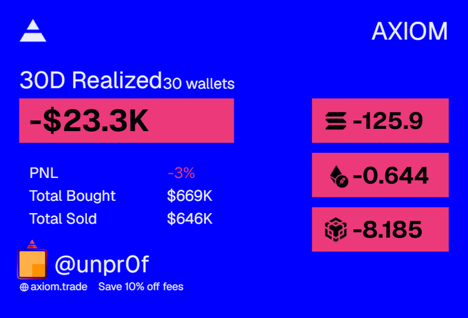 A trading performance card from AXIOM showing a 30D Realized PNL of -$23.3K (-3%) for the trader @unprOf across 30 wallets.