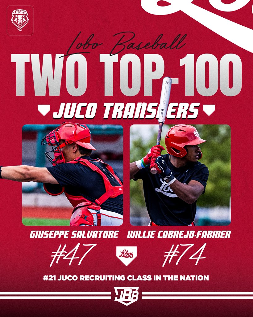 UNMLoboBaseball's tweet photo. The pipeline continues.

UNM’s incoming JUCO recruiting class ranks #️⃣2️⃣1️⃣ in the nation, with two Top-100 prospects!

#GoLobos https://t.co/FRJv3fbPd4