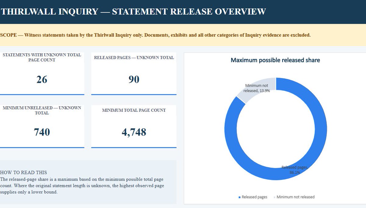 AndrewWheeler_1's tweet photo. Building on @guyrowlanduk's excellent work, a little more on those @Thirlwall_Inq statements and how much is being kept hidden (with AI help).

By page count, *at least* 14% of the total statement content is unreleased. 

Why?

#lucyletby https://t.co/m2RJgsg8XE