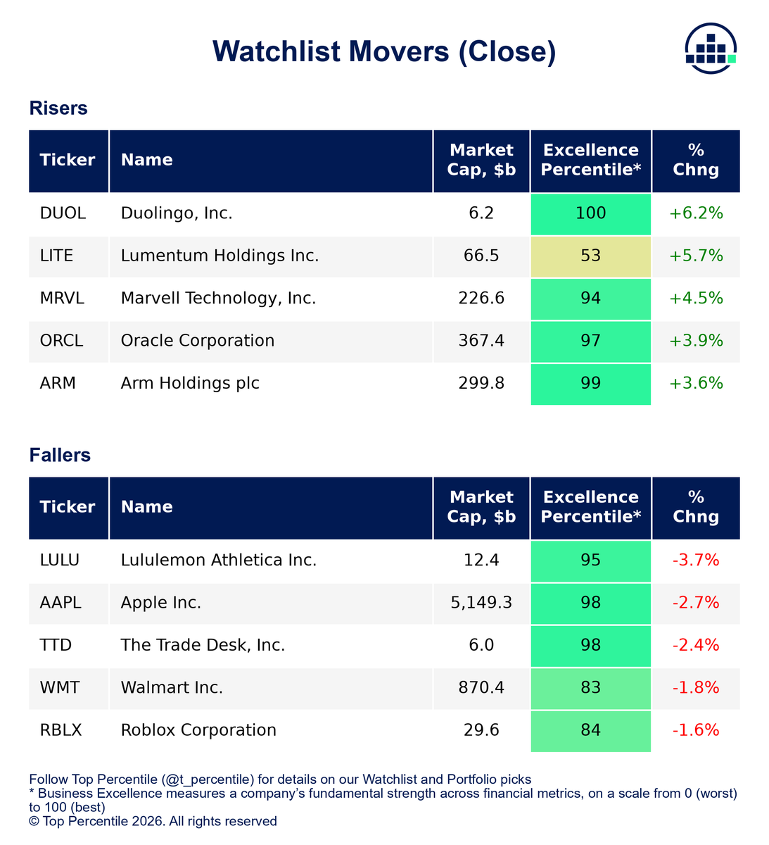 TopPercentileHQ's tweet photo. WATCHLIST MOVERS TODAY

Top risers
1. 📈 DUOL +6.20%
2. 📈 LITE +5.66%
3. 📈 MRVL +4.51%

Top fallers
1. 📉 LULU -3.69%
2. ↘️ AAPL -2.66%
3. ↘️ TTD -2.35% https://t.co/THpQVNq8zw