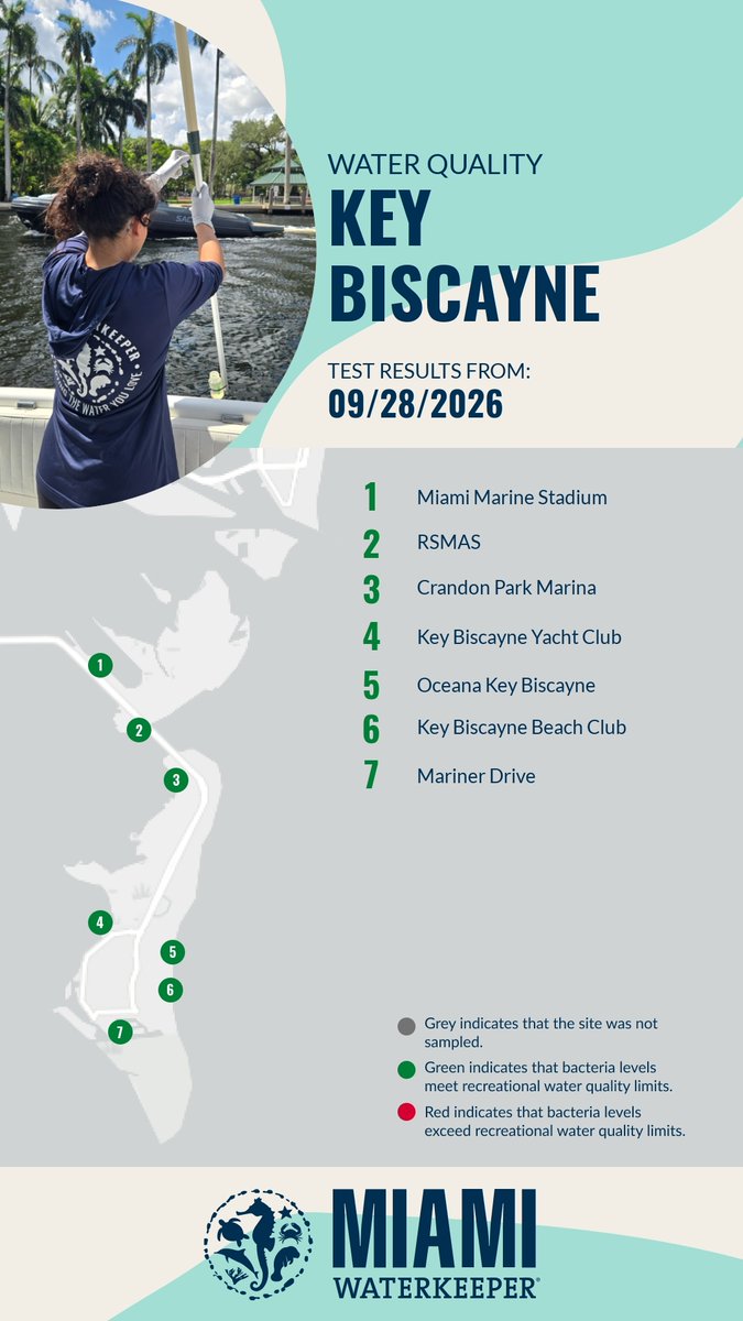 MiamiWaterkpr's tweet photo. 🚨𝗪𝗔𝗧𝗘𝗥 𝗤𝗨𝗔𝗟𝗜𝗧𝗬 𝗨𝗣𝗗𝗔𝗧𝗘🚨 Results are in for our Key Biscayne sites, sampled on 2026-09-28. See the image for full results! 

Read more about our #WaterQuality monitoring work here: https://t.co/vS0PZcgz3G https://t.co/HLX4tZPTSZ