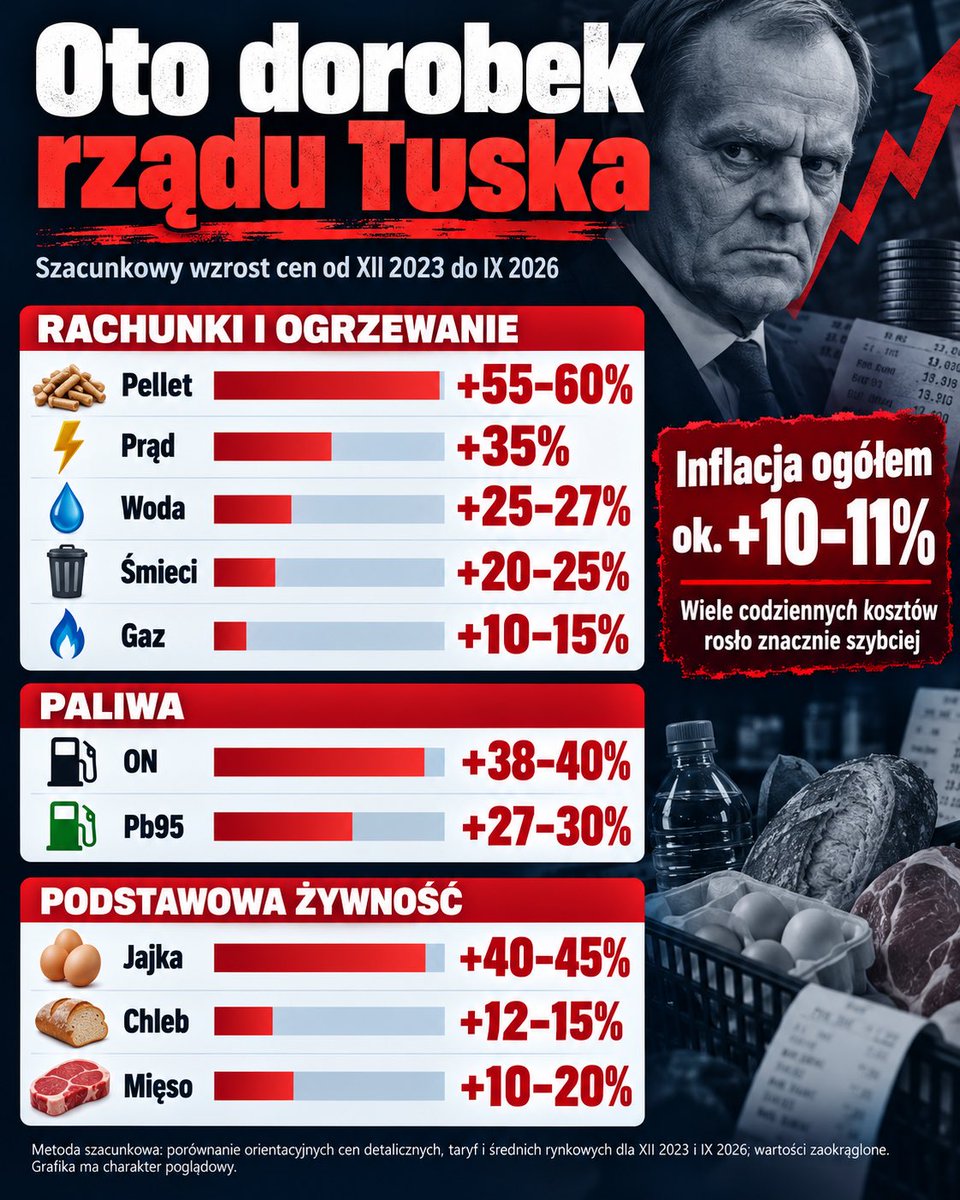 OlgaEwaSemeniuk's tweet photo. O tym trzeba mówić‼️

📈Inflacja od końca 2023 r.: ok. +10–11%. 

W tym samym czasie: 
⚡ prąd +35%, 
⛽ ON +39%, 
🔥 pellet +60%, 
💧 woda +26%.

Tak zmieniły się fundamentalne koszty życia w czasie obecnej kadencji Tuska. 

Dane są brutalne - niestety dla Polaków. https://t.co/zABaoCEA37