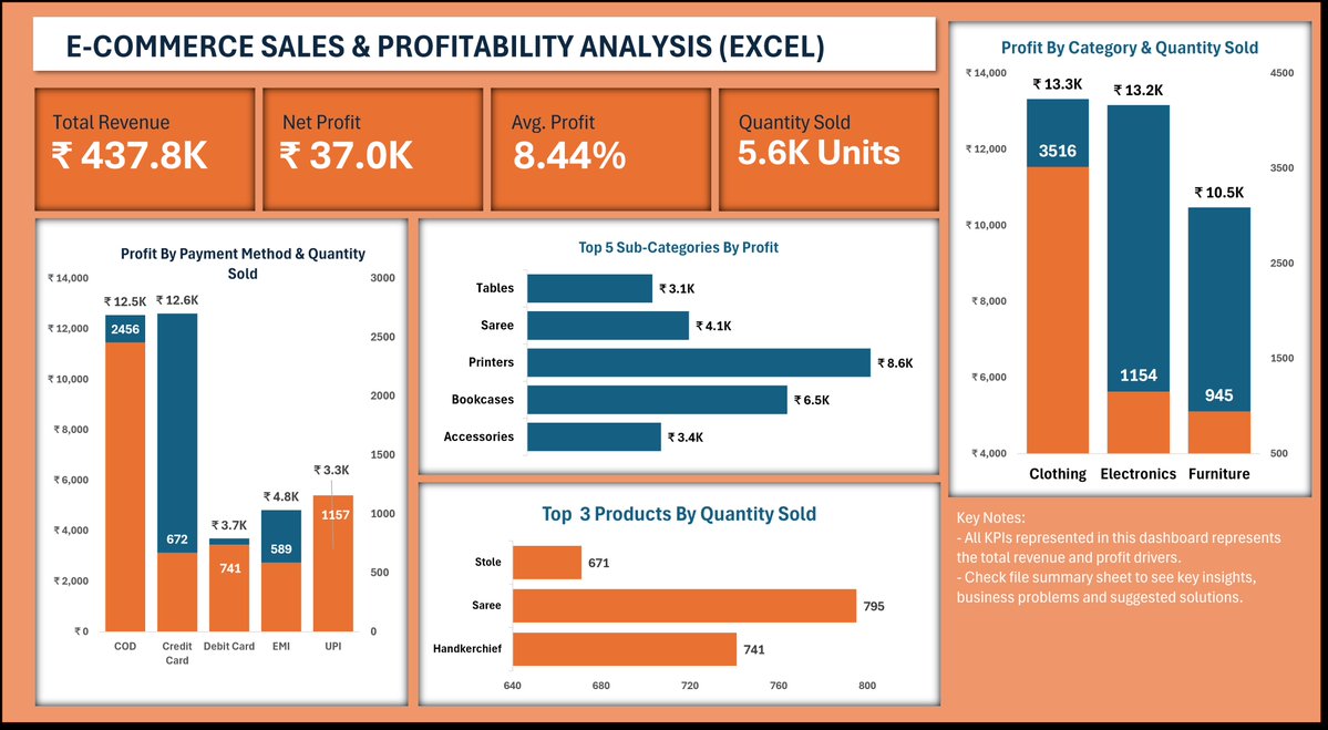 iamfayvoh's tweet photo. Data Forge Challenge #002
I analysed an e-commerce sales dataset to investigate product profitability and payment trends.
Here are 3 key insights I discoved π:
@bayyoo_ #dataforgechallenge https://t.co/8HOMy9PRhA