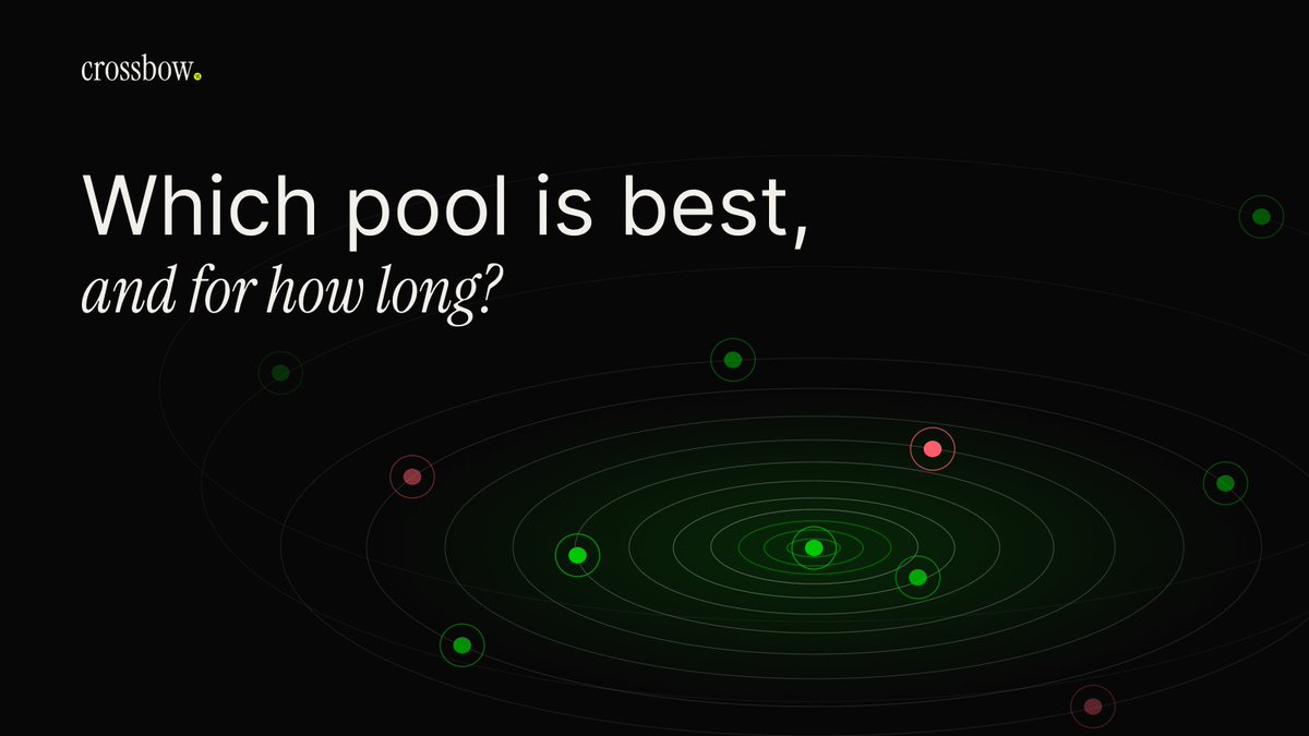 CrossbowFi's tweet photo. The best pool on Robinhood is not a permanent place.

It changes when incentives move.
It changes when depth moves.
It changes when volume moves somewhere else.

Most LP products are built like the answer is static.

Crossbow is built around the opposite idea:
capital should keep asking where it is still worth working.