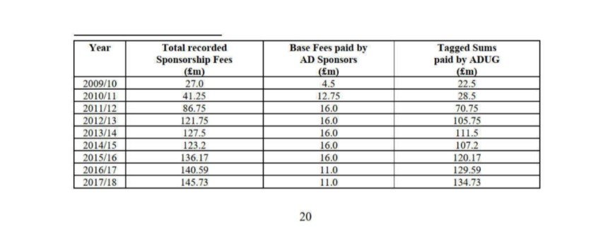 DamianHastie's tweet photo. I want someone with a good understanding of the charges/outcome, to give a viable reason why when trying to inflate income, you would massively undersell your sponsorship?

This is from the panel, it is the crux of everything, the AD sponsors massively underpaid against market https://t.co/n5OEj9JyeB