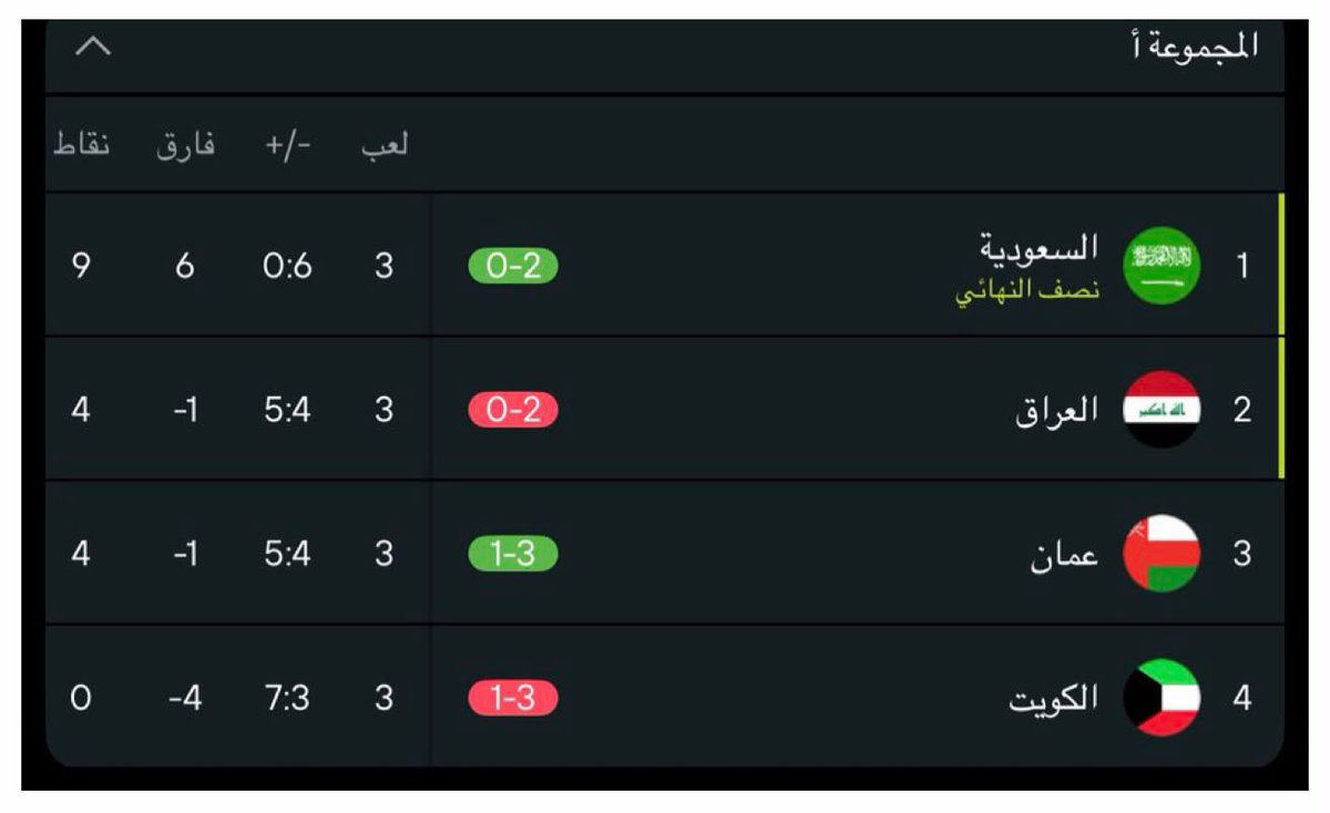 AlFurati_11's tweet photo. اللجنة المنظمة لخليجي جدة: المنتخب العُماني احتفل بشكل خاطيء بالتأهل وهو متساوي مع العراق في كل شيء وسيتم اجراء القرعة لتحديد المتأهل عند الساعة 12 https://t.co/CHDZxQ3DgM