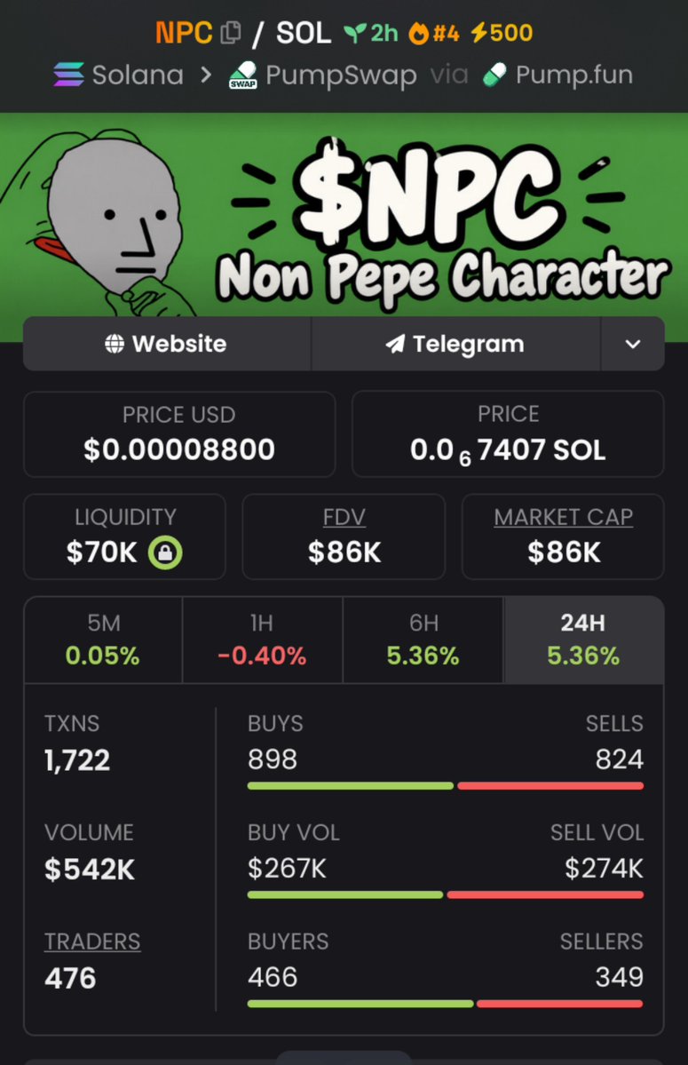 KarolCordeiro_'s tweet photo. 🚨 $NPC JUST MOVED! 🚨

$86K ➜ $100.6K MC 📈🔥
The TG crew was already positioned before the breakout. 👀💰

Momentum is heating up. ⚡
Another setup may be loading… stay sharp. 🧨
📌CA:
ESEdbgAw2mgkVTPhCz1pbBbKdAmFAFgqu9i1gpsNpump
#Solana #Memecoin #Crypto #CryptoAlph https://t.co/gtfTJWMZpT