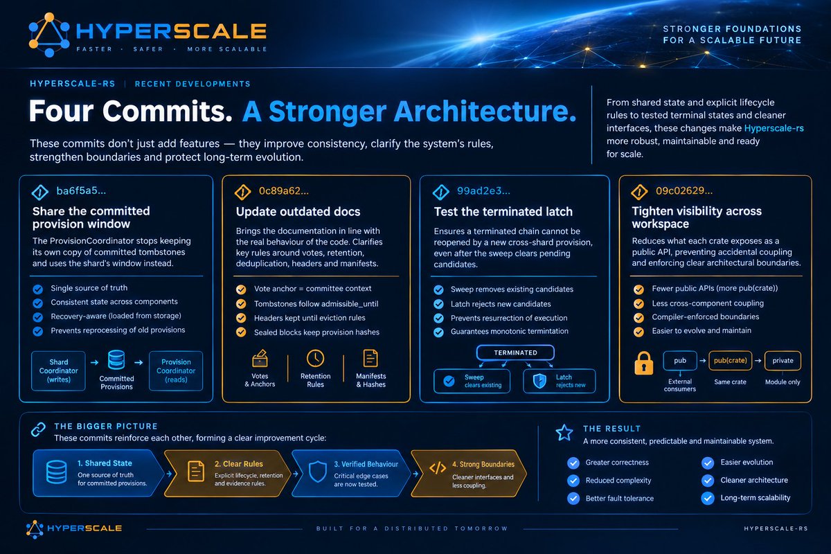 Gbyte691's tweet photo. Four commits. One clear direction: stronger foundations for Hyperscale.
Shared state, clearer lifecycle rules, tested termination and tighter architectural boundaries — small changes that compound into a more robust and scalable system.
#Hyperscale #Blockchain #Consensus https://t.co/xUVu4jkvmH