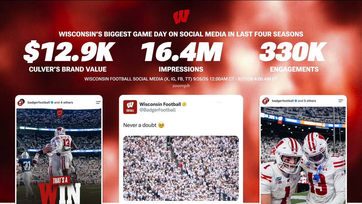 Zoomph's tweet photo. On Saturday @BadgerFootball pulled off the upset and had their biggest game day on social media since Zoomph started tracking.

🔴#3 CFB team for game day impressions in Week 4
🔴Most-viewed CFB team social post in Week 4
🔴3.17M impressions for jersey patch partner @culvers https://t.co/von4QjGfeZ