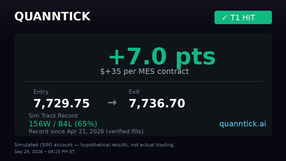 quanntick's tweet photo. 🟢 DT Recap — Sep 29

✅ LONG T1: +7.0 pts ($+35)

Total: +7.0 pts ($+35) on 5 contracts
Record: 156W/84L (65% WR) since Apr 21, 2026
Sim account results — hypothetical, not actual trading.

Live signals → https://t.co/Uu17Lenxbl

#FuturesTrading #ES #MES #AlgoTrading #DayTrading