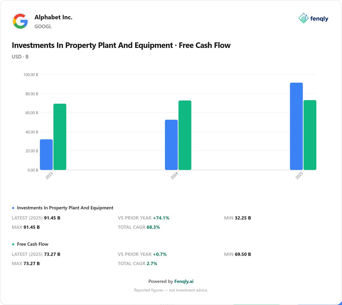 fenqly's tweet photo. wild stack. the $GOOGL bar is the one though. capex already went vertical and fcf didn't come with it. that's the question under a 5% 10 year. can the cash engine fund the next doubling.
https://t.co/iItwBI1NU1 https://t.co/7XAg9UrjVr
