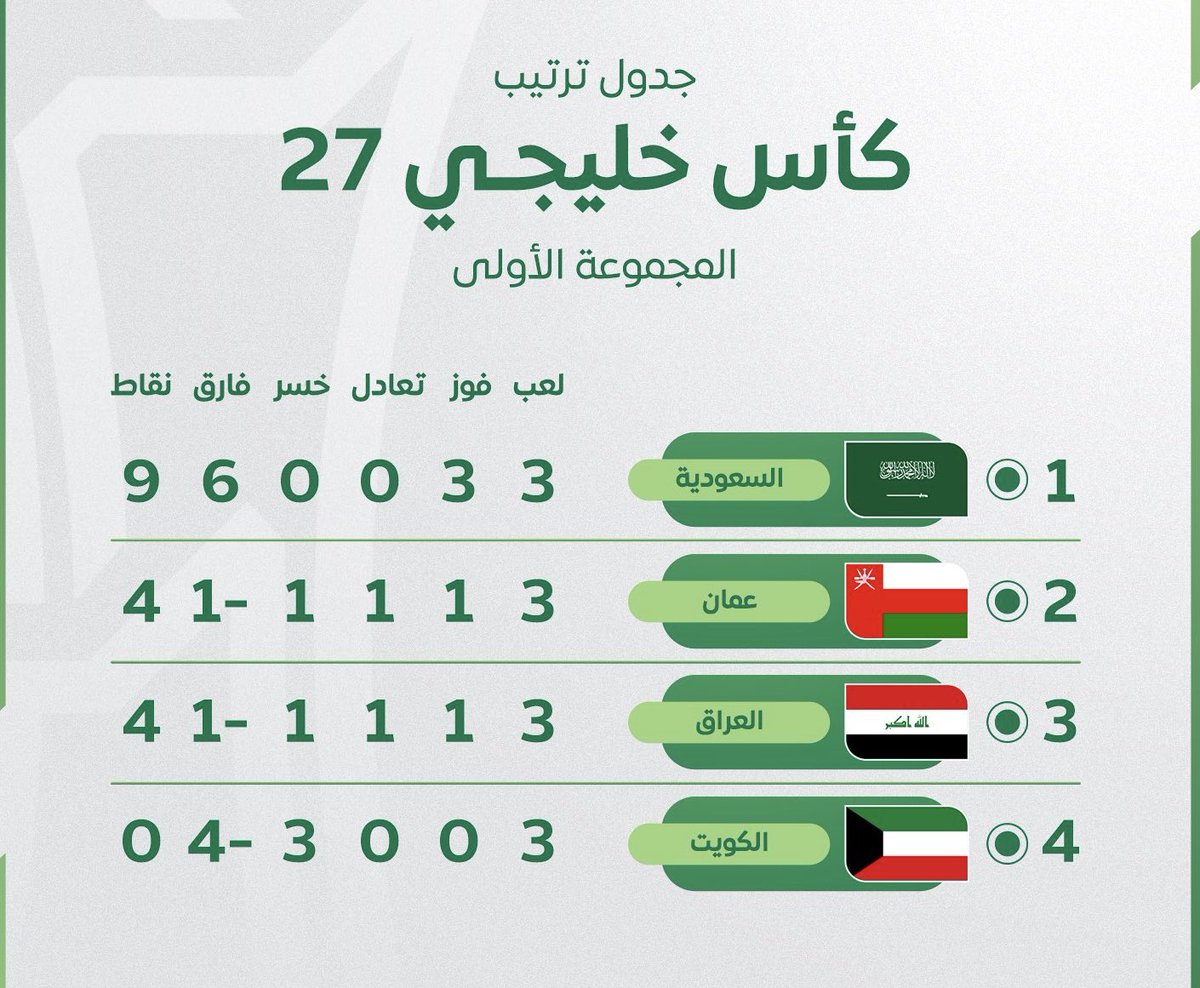 fcranx's tweet photo. العراق تبون كاس الخليج ههههههههههههههههههههه اقرب طياره يلا باي باي https://t.co/8gMA8Pazfb