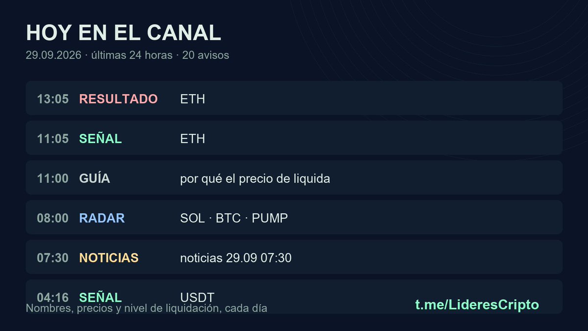 LideresCripto's tweet photo. Lo que pasó hoy en el canal, en 24 horas:
· 7 señales de dinero grande moviéndose
· 2 ediciones del radar
· monedas bajo la lupa: $ETH, $SOL, $BTC, $PUMP, $HYPE
Cada aviso de #Hyperliquid con nombre, precio de entrada y dónde lo liquidan. https://t.co/GfdTpznPZO