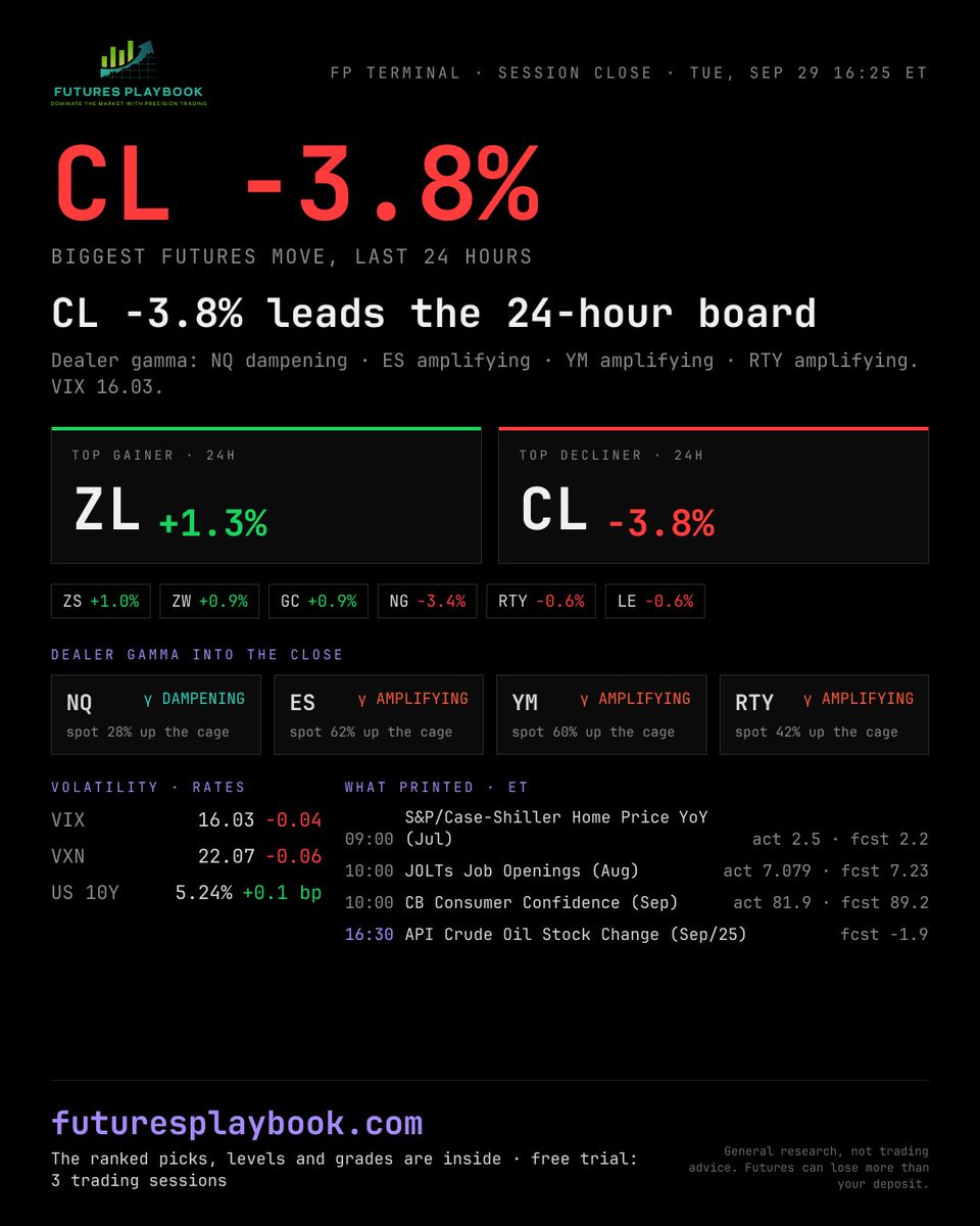 FuturesPlaybook's tweet photo. CL -3.8% leads the 24-hour board

Dealer gamma: NQ dampening · ES amplifying · YM amplifying · RTY amplifying. VIX 16.03.

The move that surprised me most today was ___.

Free trial: 3 full trading sessions. Link in bio.
General research, not trading advice.

#futurestrading https://t.co/n3FWV1WnOx
