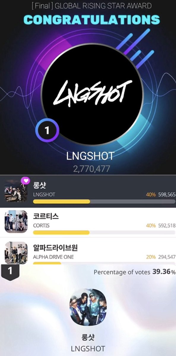 d1lngshotglazer's tweet photo. Casual listeners ? 🤣That was true 8 months ago but not anymore. Yall have grandmas spending thousands on mass streaming and albums but lngshot has an incomparably larger fanbase. Their 4shobo ep has more likes than a mv. Yall couldn’t even get 2nd place on any platform for kma https://t.co/5CO9W01ZjD