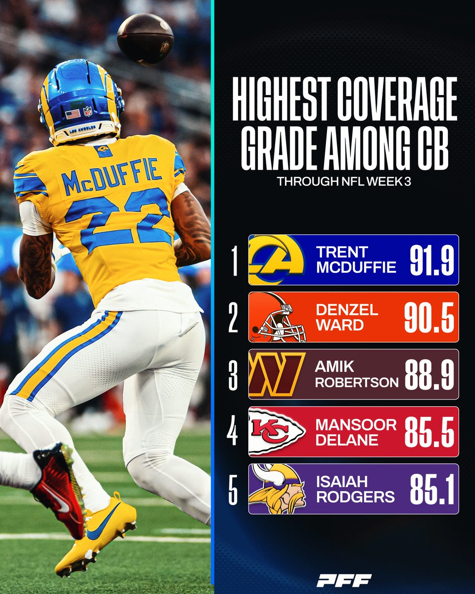 PFF's tweet photo. Top 5 guys you don't want covering you 🔒 https://t.co/JhrOkSRDii