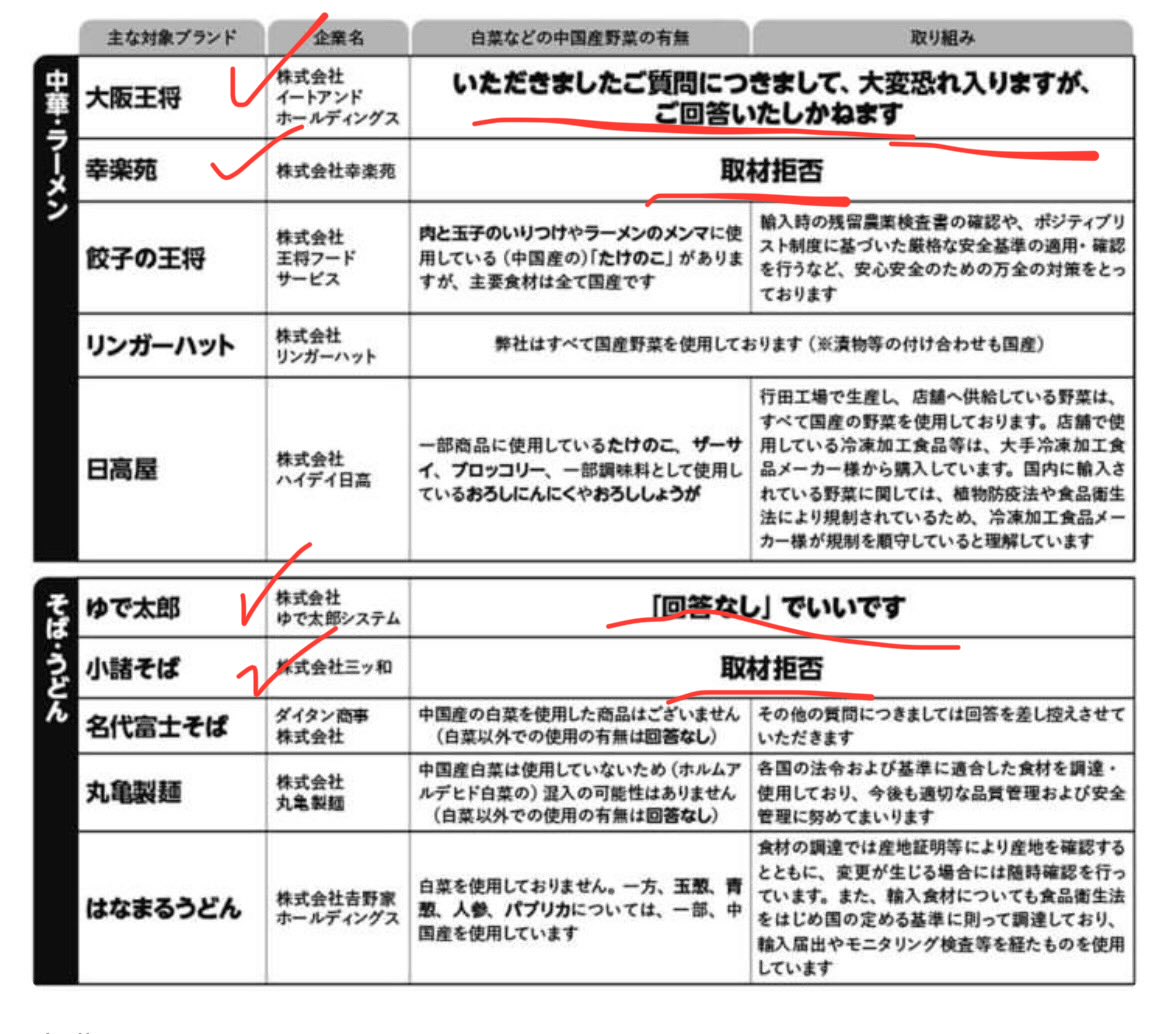 2an0EhUtON36302's tweet photo. 中国産野菜は使ってるかの質問に無回答及び取材拒否しても客離れは起きないと���っている傲慢な企業4選

☑️大阪王将
☑️幸楽苑
☑️ゆで太郎
☑️ 小諸そば

まあそこまで人気のチェーンじゃないから行かなくても支障ない人多そうだな。
普通に答えればいいのにイメージ悪し。 https://t.co/LG1SpVEJ5q