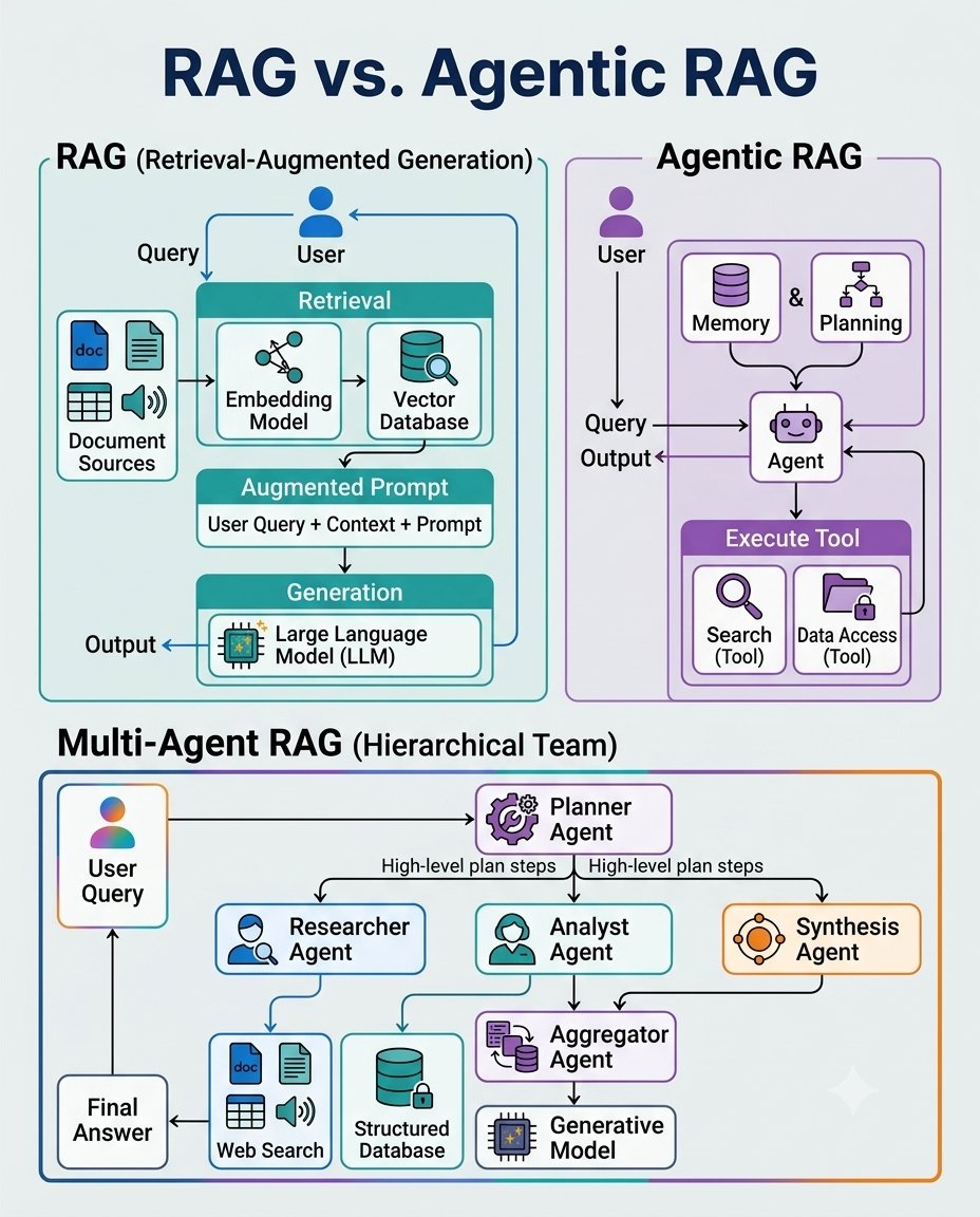 Dragoncoderx's tweet photo. Rag vs Agentic Rag https://t.co/1ZDpQtbi0w
