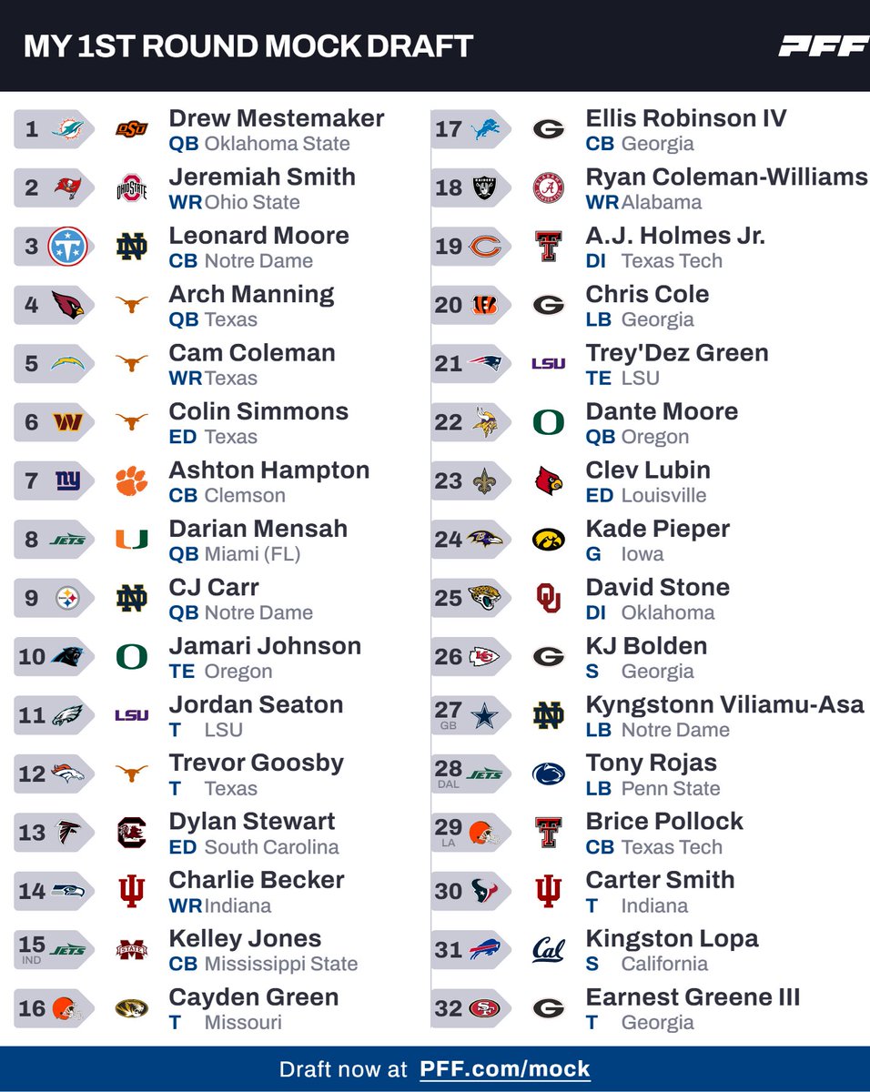 KMaC703's tweet photo. Post Week 3 2027 NFL Mock Draft https://t.co/Lxyc5gq4V0